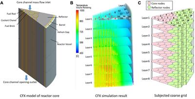 Modeling and simulation of a micro gas-cooled nuclear reactor using Modelica